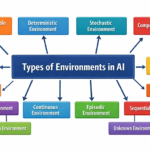 8 أنواع من البيئات في الذكاء الاصطناعي