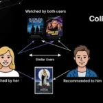 أنشئ نظام توصيات ذكيًا باستخدام التصفية التعاونية