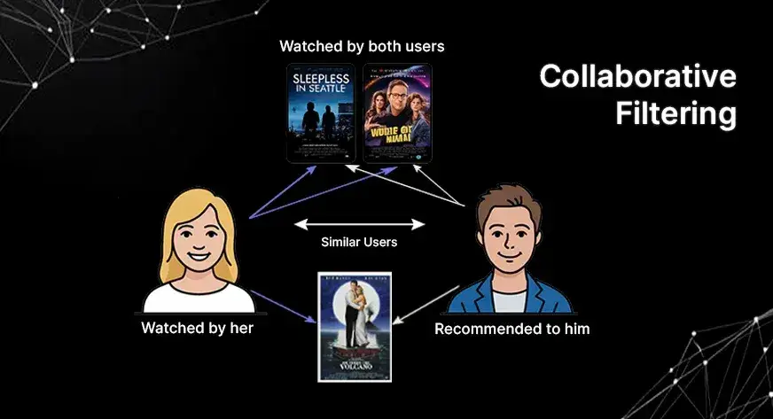 أنشئ نظام توصيات ذكيًا باستخدام التصفية التعاونية