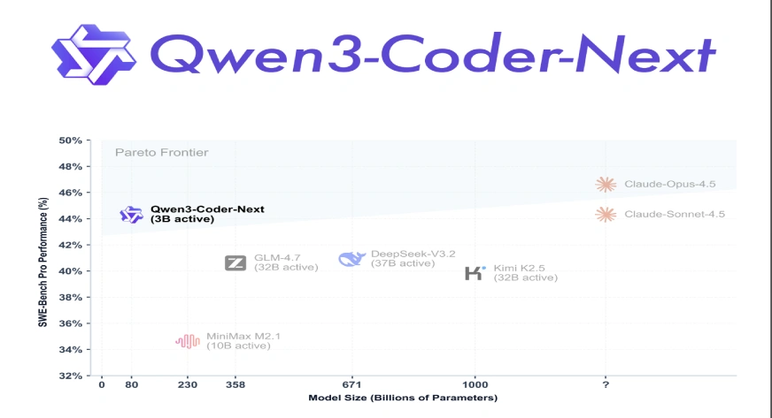 كيفية الوصول إلى Qwen3-Coder-Next واستخدامه؟