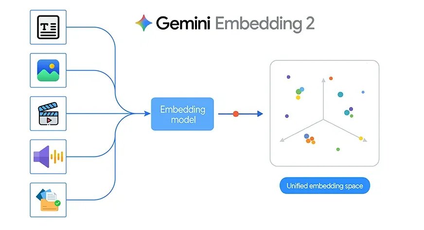 بناء مشروع مطابقة الصور الحقيقية باستخدام Gemini Embedding 2